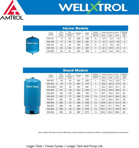Contact information for livechaty.eu - Aug 2, 2012 ... Our Amtrol WX-202 Well-X-Trol well tank was short cycling and making noises after getting to full pressure. It turns out the tank was ...